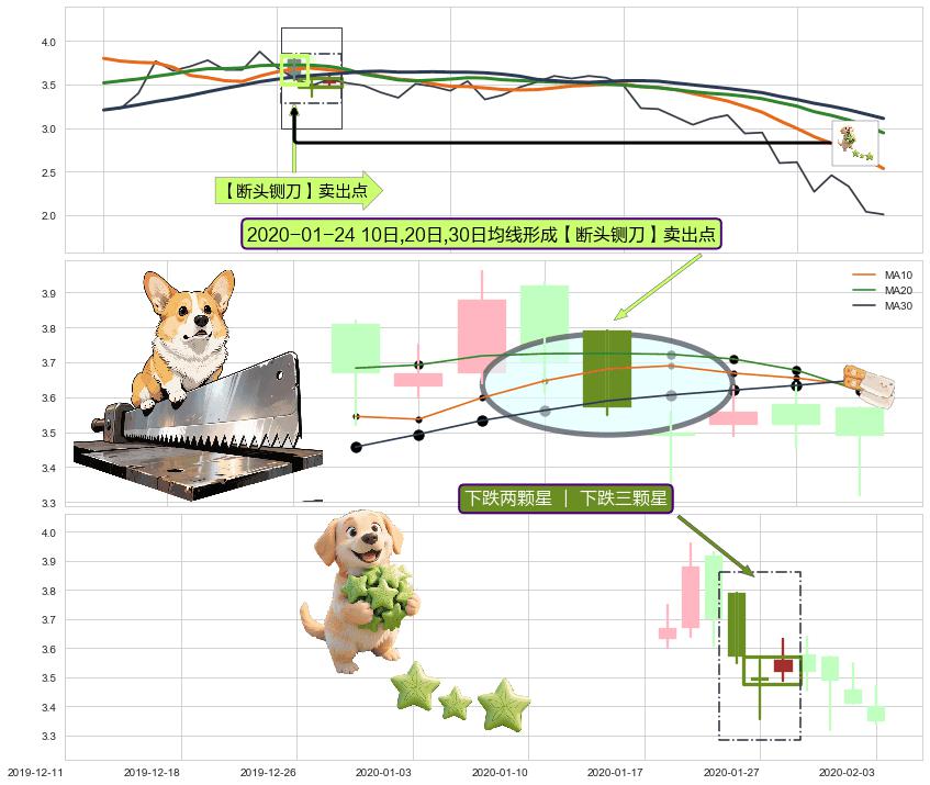 下跌两颗星 ｜ 下跌三颗星+射击之星形态 ➕ 【断头铡刀】卖出点
