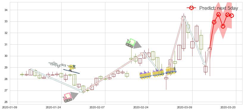 预测克罗格(usKR)价格K线图-阿布量化