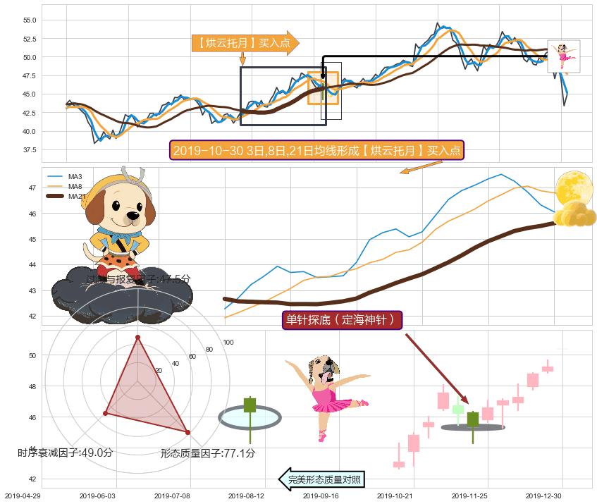 单针探底（定海神针） ➕ 【烘云托月】买入点