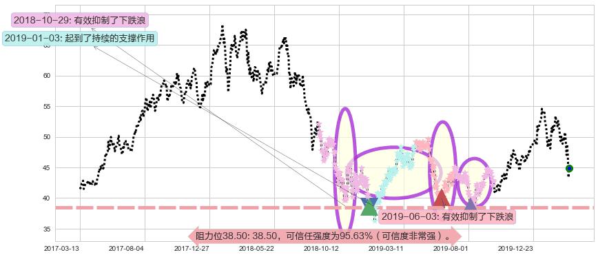 中概股ETF-KraneShares阻力支撑位图-阿布量化