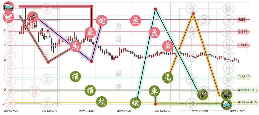 Kaixin Auto Group(usKXIN)止盈止损位分析
