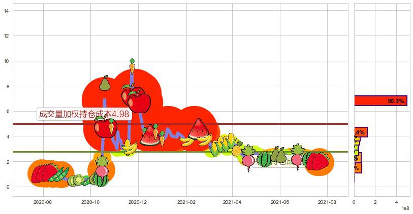 Kaixin Auto Group(usKXIN)持仓成本图-阿布量化