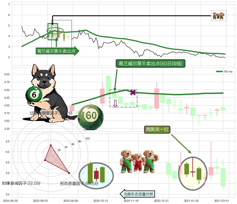 两黑夹一红 ➕ 葛兰威尔第⑥卖出点