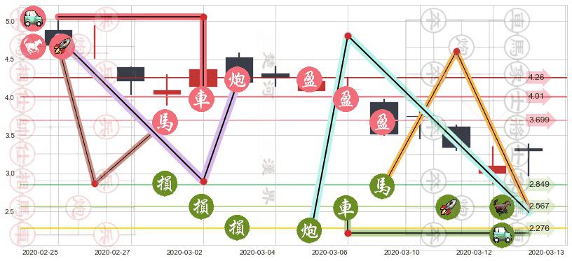 Lithium Americas Corp.(usLAC)止盈止损位分析
