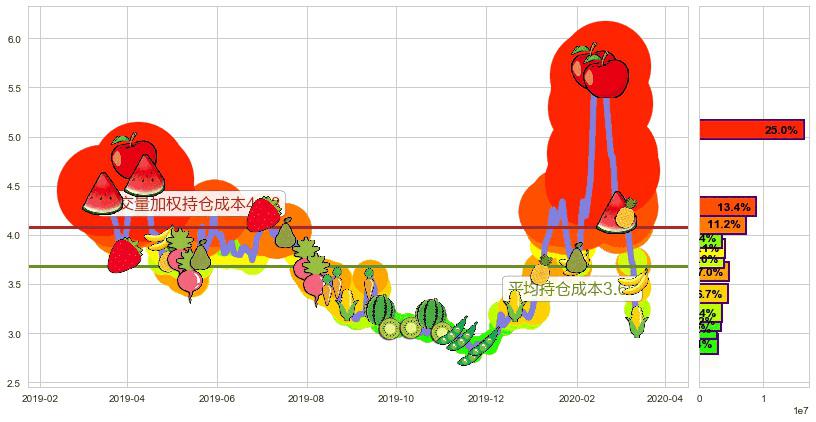Lithium Americas Corp.(usLAC)持仓成本图-阿布量化