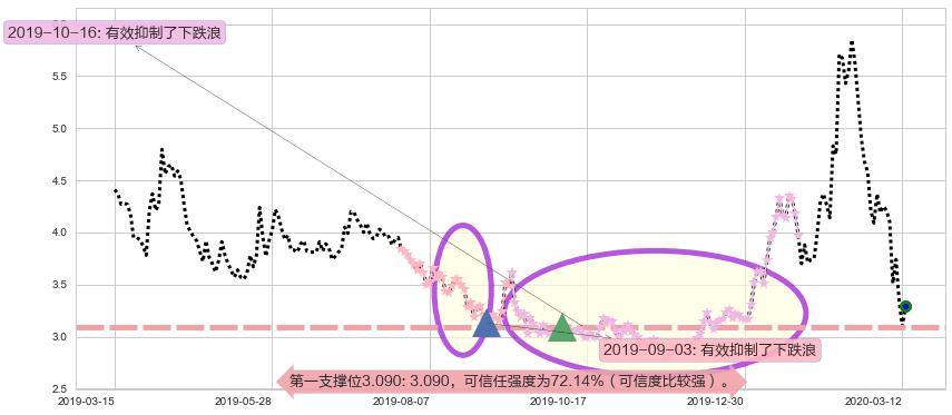 Lithium Americas Corp.阻力支撑位图-阿布量化