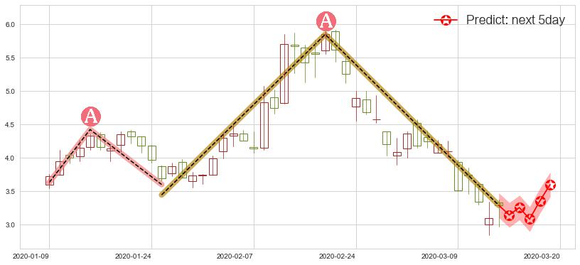预测Lithium Americas Corp.(usLAC)价格K线图-阿布量化