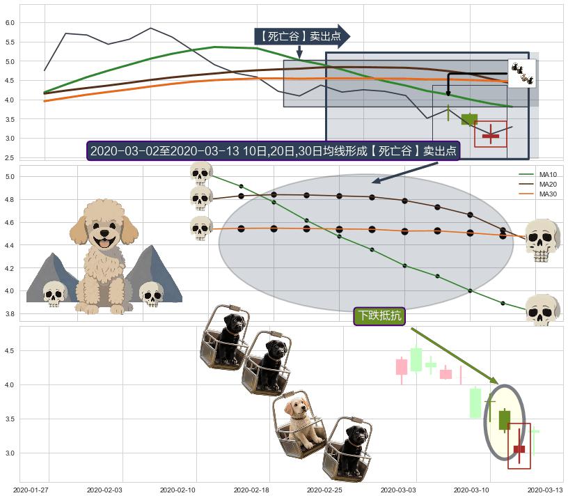 下跌抵抗+乌云盖顶+下跌螺旋桨 ➕ 【死亡谷】卖出点