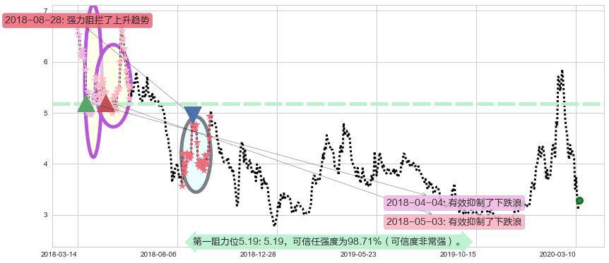 Lithium Americas Corp.阻力支撑位图-阿布量化