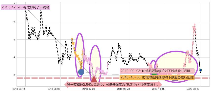 Lithium Americas Corp.阻力支撑位图-阿布量化