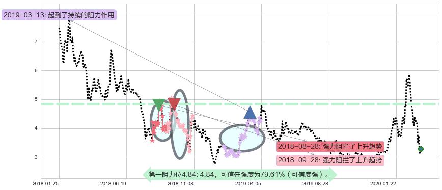 Lithium Americas Corp.阻力支撑位图-阿布量化