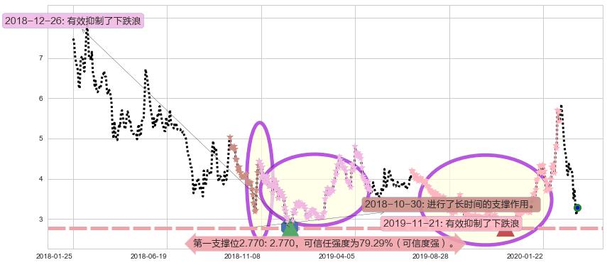 Lithium Americas Corp.阻力支撑位图-阿布量化