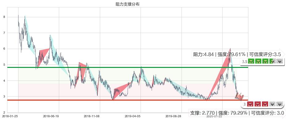 Lithium Americas Corp.(usLAC)阻力支撑位图-阿布量化