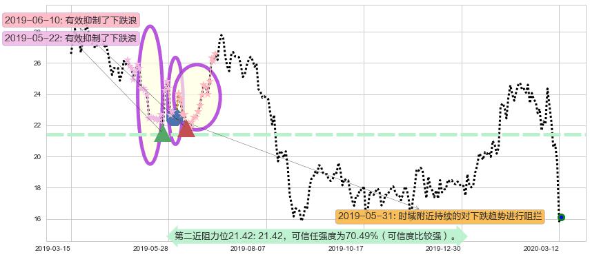 维多利亚的秘密阻力支撑位图-阿布量化
