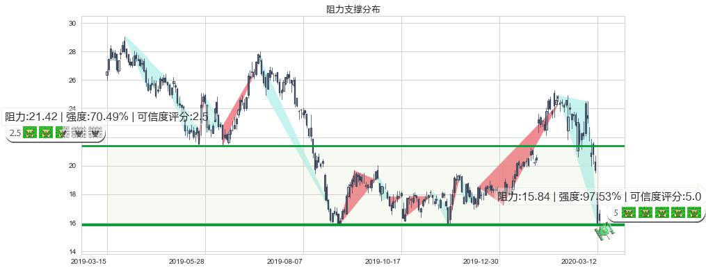 维多利亚的秘密(usLB)阻力支撑位图-阿布量化