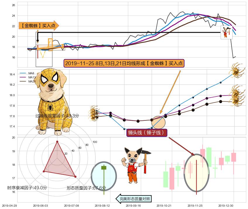 锤头线（锤子线） ➕ 【金蜘蛛】买入点