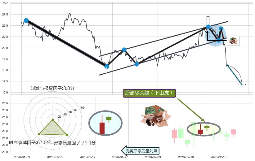 顶部尽头线（下山虎）+下跌螺旋桨+下跌孕十字星+看跌(高位倒锤头)流星线+下跌孤独十字星 ➕ 突破整理