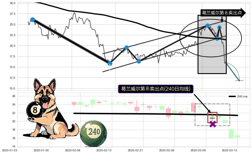 葛兰威尔第⑧卖出点+【死亡谷】卖出点+【绝命跳】卖出点+【战机起航】卖出点 ➕ 突破整理