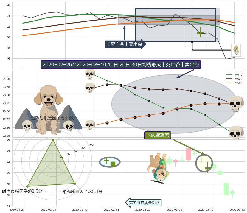下跌螺旋桨+下跌孕十字星+看跌(高位倒锤头)流星线+下跌孤独十字星 ➕ 【死亡谷】卖出点