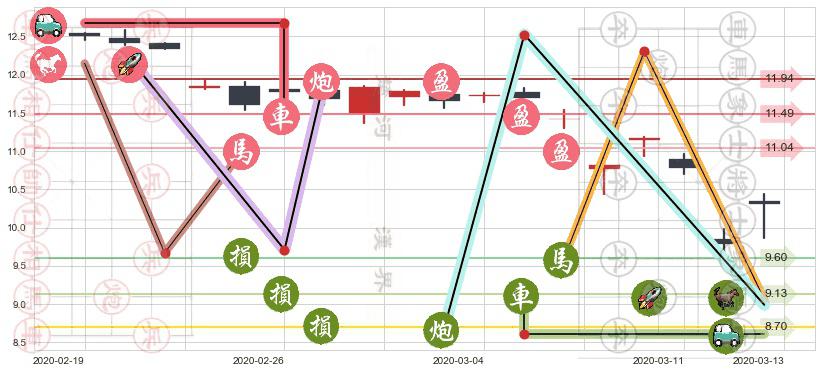 中国人寿(usLFC)止盈止损位分析
