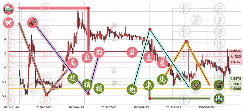 兰亭集势(usLITB)止盈止损位分析