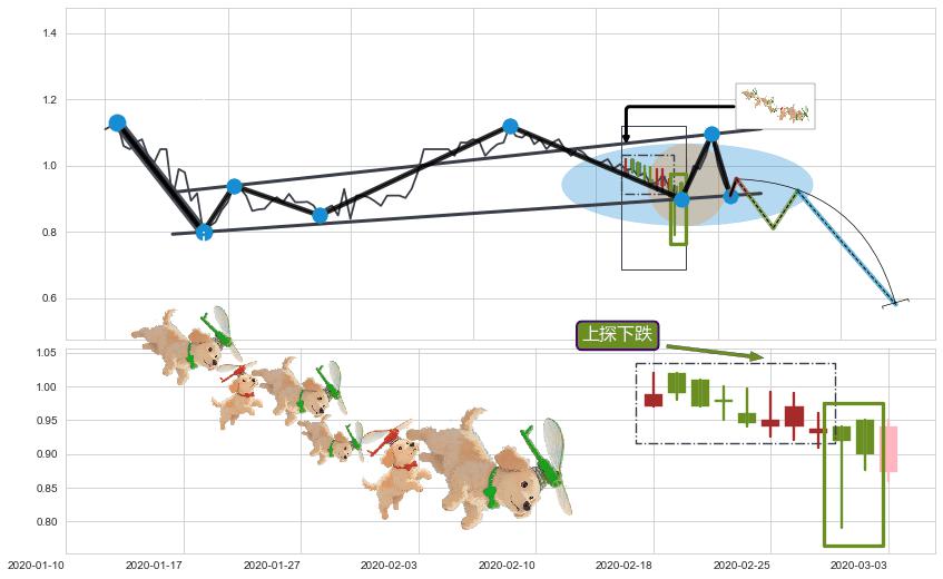 上探下跌+升势停顿+下跌抵抗 ➕ 突破整理