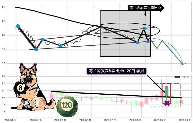 葛兰威尔第⑧卖出点+【断头铡刀】卖出点+【乌云密布】卖出点 ➕ 突破整理