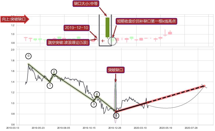 跳空缺口➕调整浪ABC