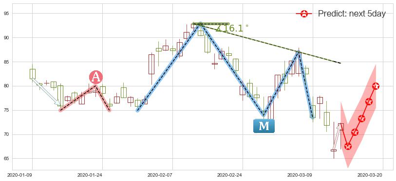 预测Lumentum控股(usLITE)价格K线图-阿布量化