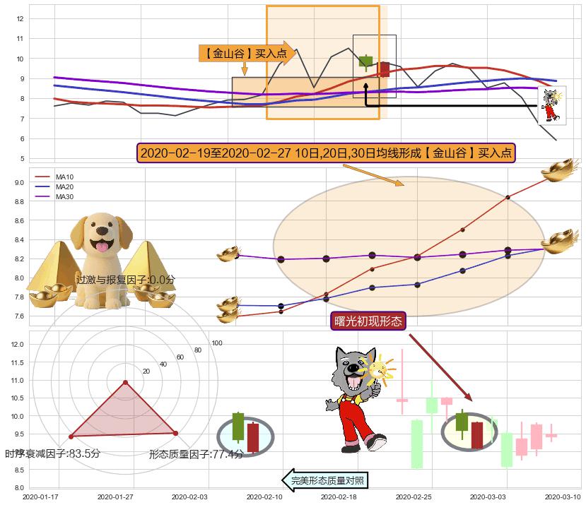 曙光初现形态+塔形底 | 圆底 ➕ 【金银山谷】买入点