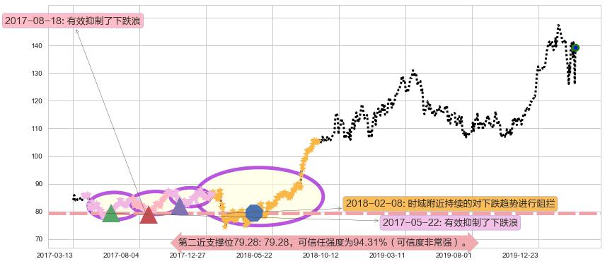 礼来阻力支撑位图-阿布量化
