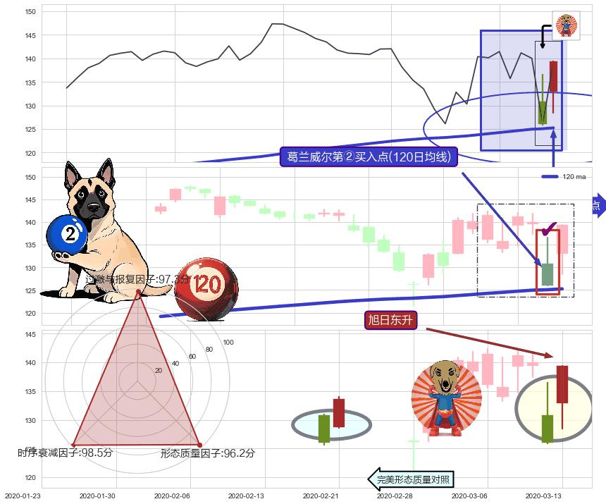 旭日东升+看涨(低位)倒锤头线+上涨身怀六甲 ➕ 葛兰威尔第②买入点