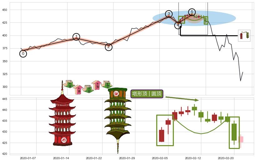 塔形顶 | 圆顶+下跌抵抗+倾盆大雨+淡友反攻+墓碑十字线（墓碑线）+下跌孤独十字星+下跌螺旋桨+看跌(高位倒锤头)流星线+下跌镊子线（n形磁铁）+升势受阻 ➕ 调整浪ABC