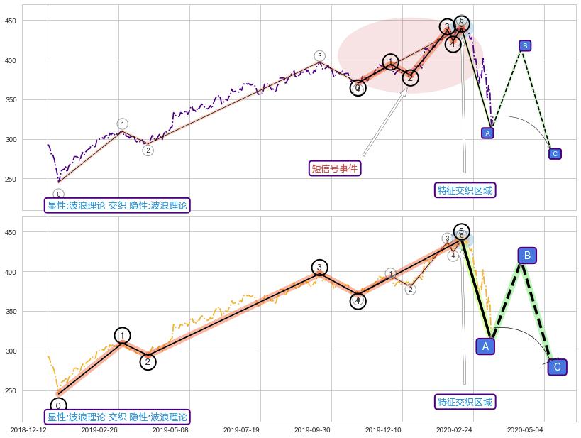 调整浪ABC+缠论买卖点 ➕ 调整浪ABC