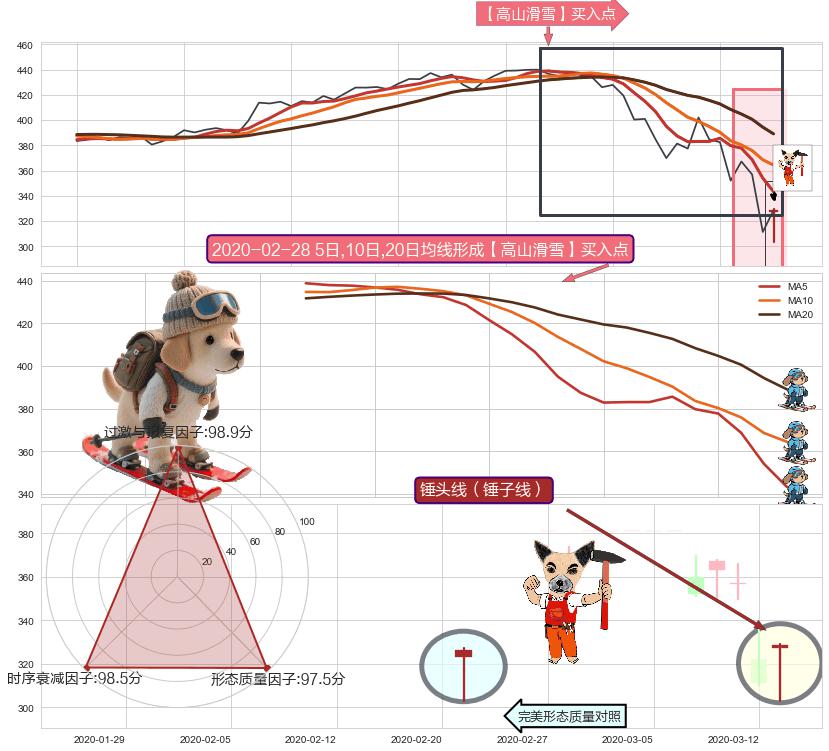 锤头线（锤子线） ➕ 【高山滑雪】买入点