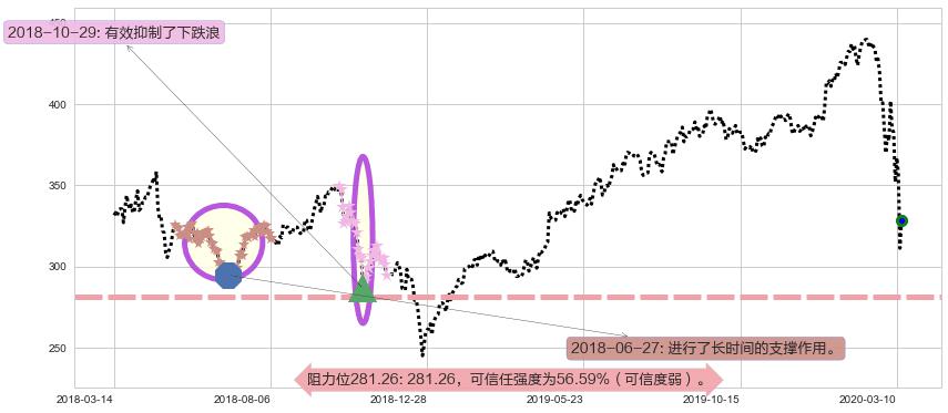洛克希德-马丁阻力支撑位图-阿布量化