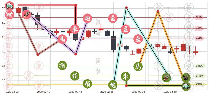 Liquidity Service(usLQDT)止盈止损位分析