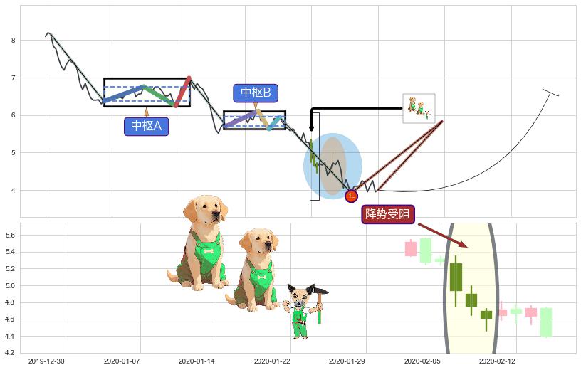 降势受阻+降势停顿+上涨两颗星 | 上涨三颗星+看涨(低位)倒锤头线+多方炮+早晨之星（黎明之星） ➕ 缠论买卖点