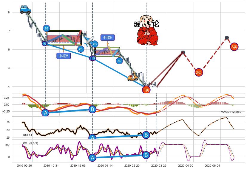 缠论买卖点分析