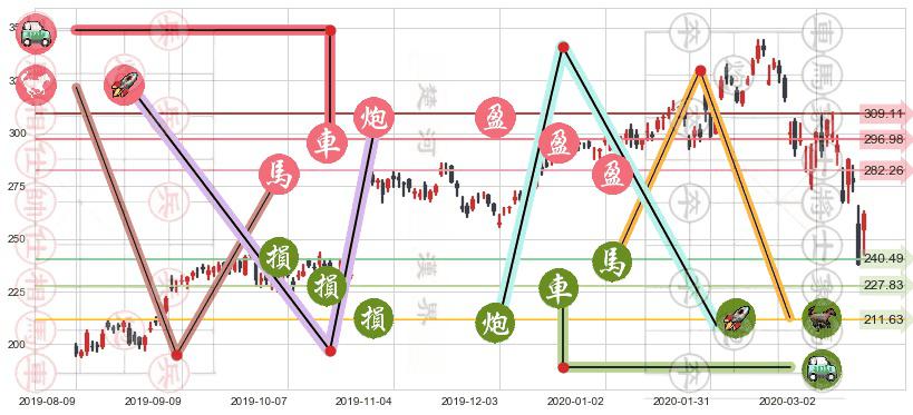 拉姆研究(usLRCX)止盈止损位分析