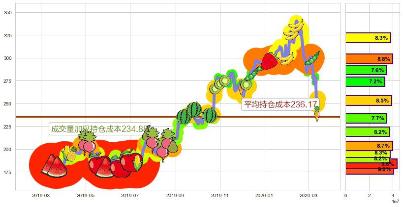 拉姆研究(usLRCX)持仓成本图-阿布量化