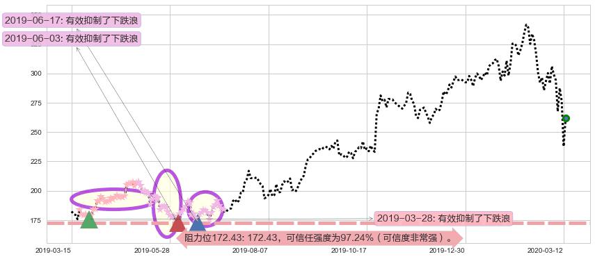 拉姆研究阻力支撑位图-阿布量化