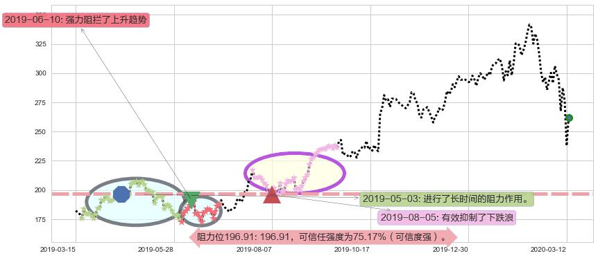 拉姆研究阻力支撑位图-阿布量化