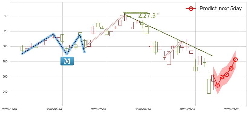 拉姆研究(usLRCX)价格预测图-阿布量化
