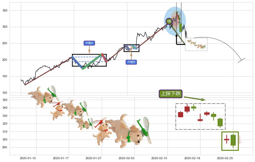 上探下跌+下跌抵抗+升势受阻+双飞乌鸦(树上二鸦)+空方炮+高档五阴线+下跌Pinbar组合信号+黄昏之星（夜星）+墓碑十字线（墓碑线）+下跌孕十字星+下跌螺旋桨+看跌(高位倒锤头)流星线+倾盆大雨 ➕ 缠论买卖点