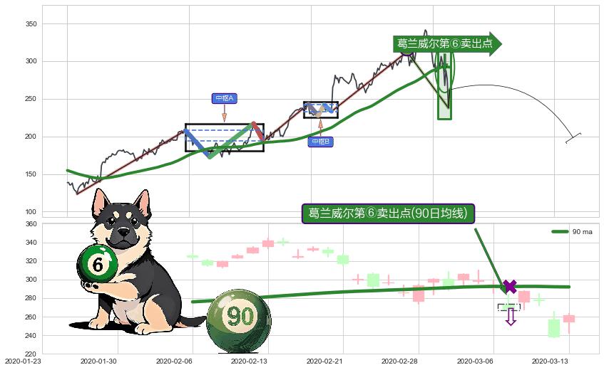 葛兰威尔第⑥卖出点+【死亡谷】卖出点+【绝命跳】卖出点+【断头铡刀】卖出点 ➕ 缠论买卖点