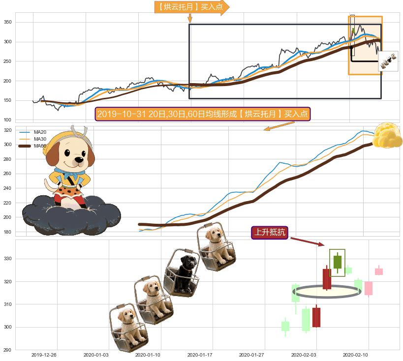 上升抵抗+旭日东升+看涨(低位)倒锤头线+降势停顿 ➕ 【烘云托月】买入点