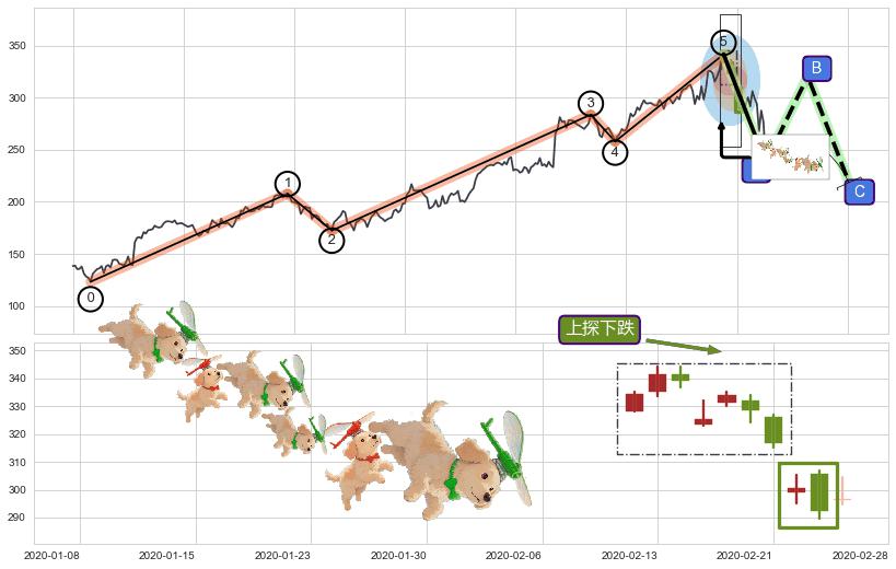 上探下跌+下跌抵抗+升势受阻+双飞乌鸦(树上二鸦)+空方炮+高档五阴线+下跌Pinbar组合信号+黄昏之星（夜星）+墓碑十字线（墓碑线）+下跌孕十字星+下跌螺旋桨+看跌(高位倒锤头)流星线 ➕ 调整浪ABC