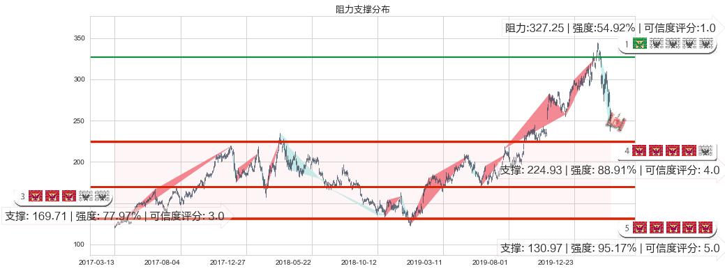 拉姆研究(usLRCX)阻力支撑位图-阿布量化