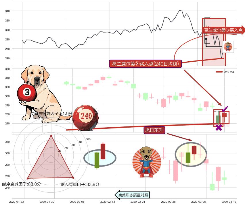 旭日东升+看涨(低位)倒锤头线+降势停顿 ➕ 葛兰威尔第③买入点